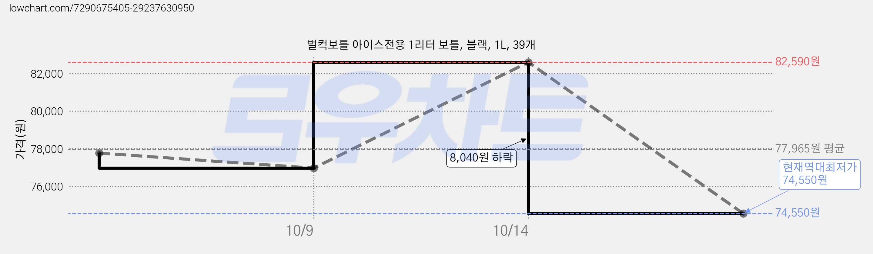 벌컥보틀 아이스전용 1리터 보틀, 블랙, 1L, 39개 가격 변동 차트, 현재가 74,550원, 역대최저가