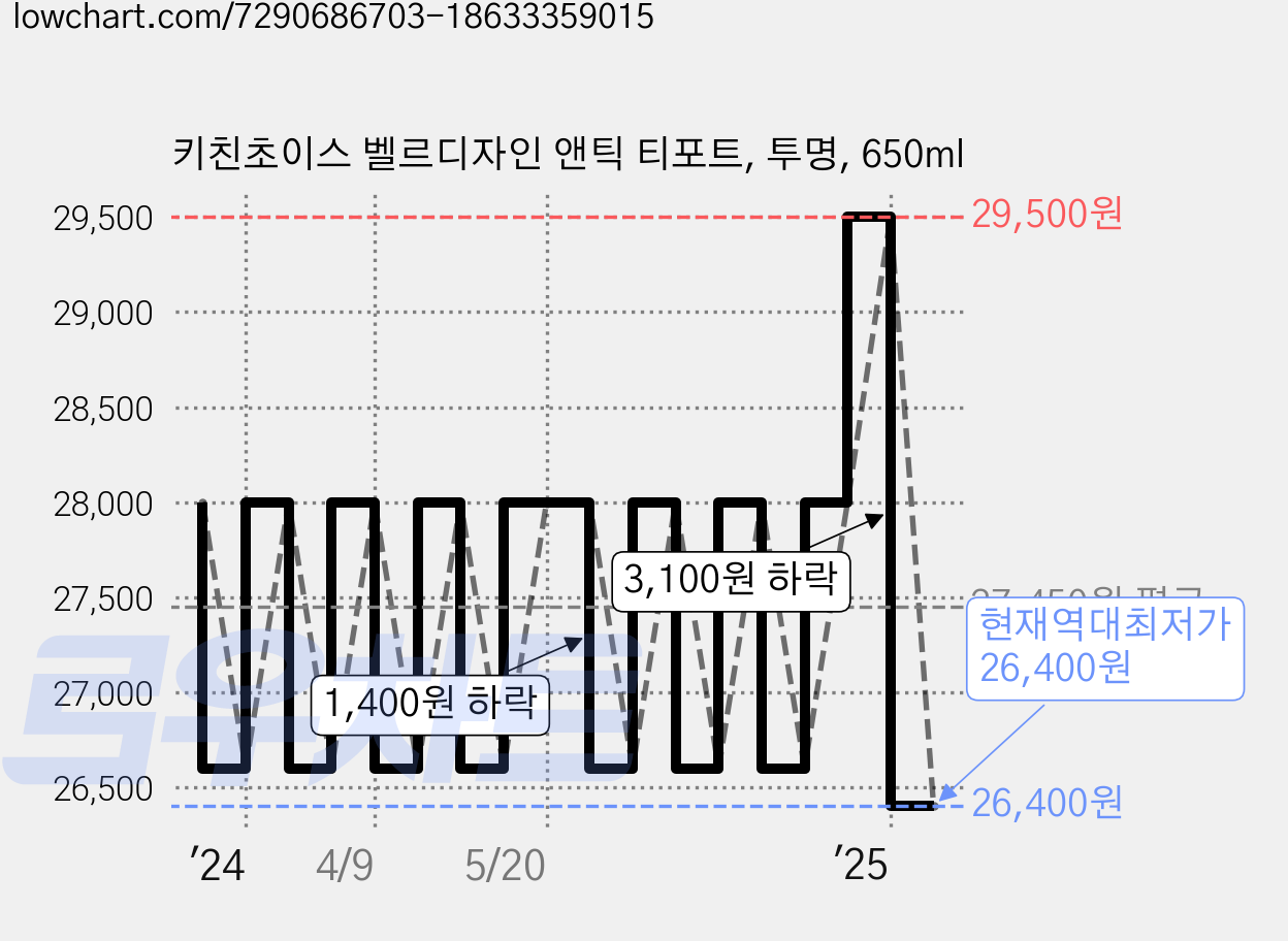 키친초이스 벨르디자인 앤틱 티포트, 투명, 650ml 가격 변동 차트, 현재가 26,400원, 역대최저가