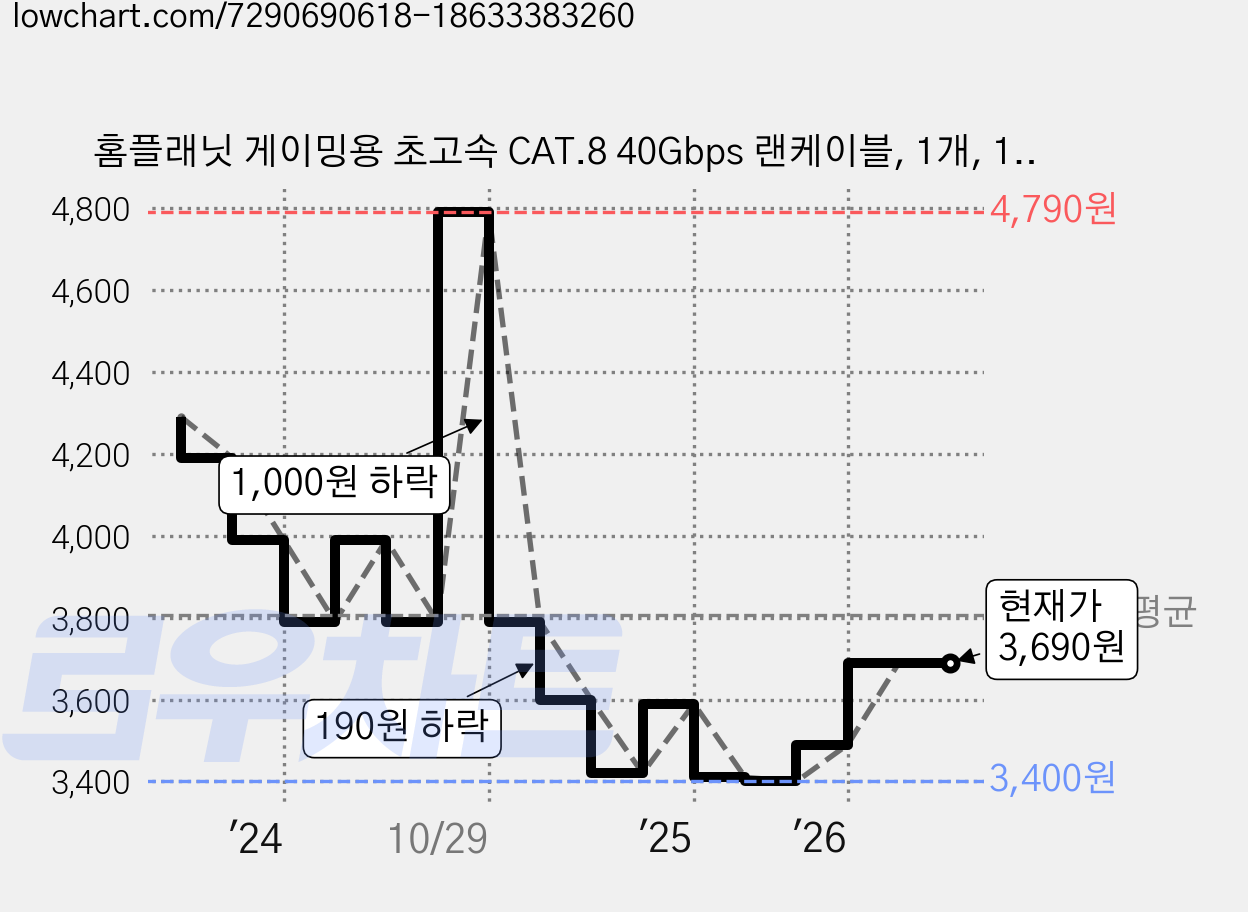 홈플래닛 게이밍용 초고속 CAT.8 40Gbps 랜케이블, 1개, 1m 가격 변동 차트, 현재가 3,690원, 관측 최저가 3,400원
