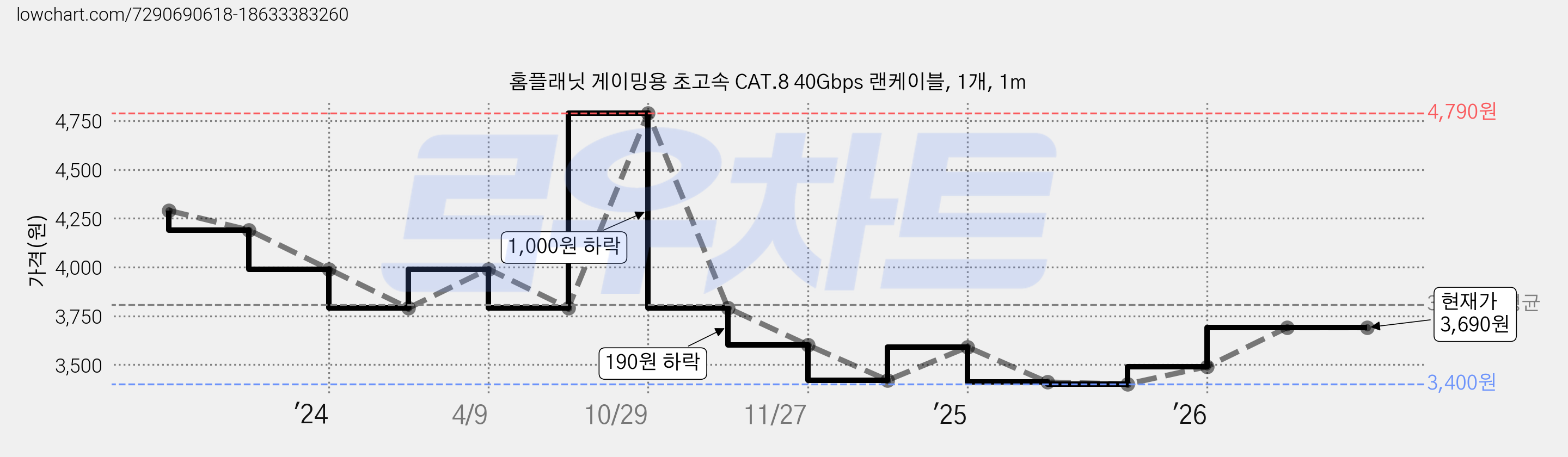 홈플래닛 게이밍용 초고속 CAT.8 40Gbps 랜케이블, 1개, 1m 가격 변동 차트, 현재가 3,690원, 관측 최저가 3,400원