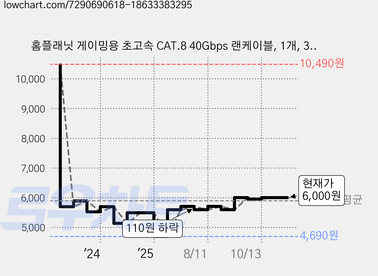 홈플래닛 게이밍용 초고속 CAT.8 40Gbps 랜케이블, 1개, 3m 가격 변동 차트, 현재가 6,000원, 관측 최저가 4,690원