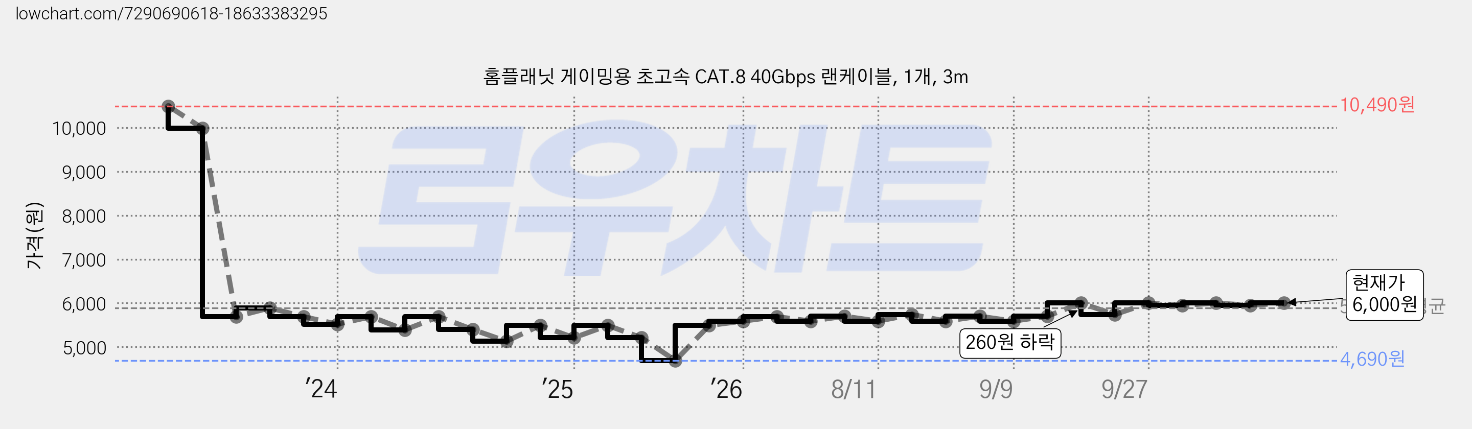 홈플래닛 게이밍용 초고속 CAT.8 40Gbps 랜케이블, 1개, 3m 가격 변동 차트, 현재가 6,000원, 관측 최저가 4,690원
