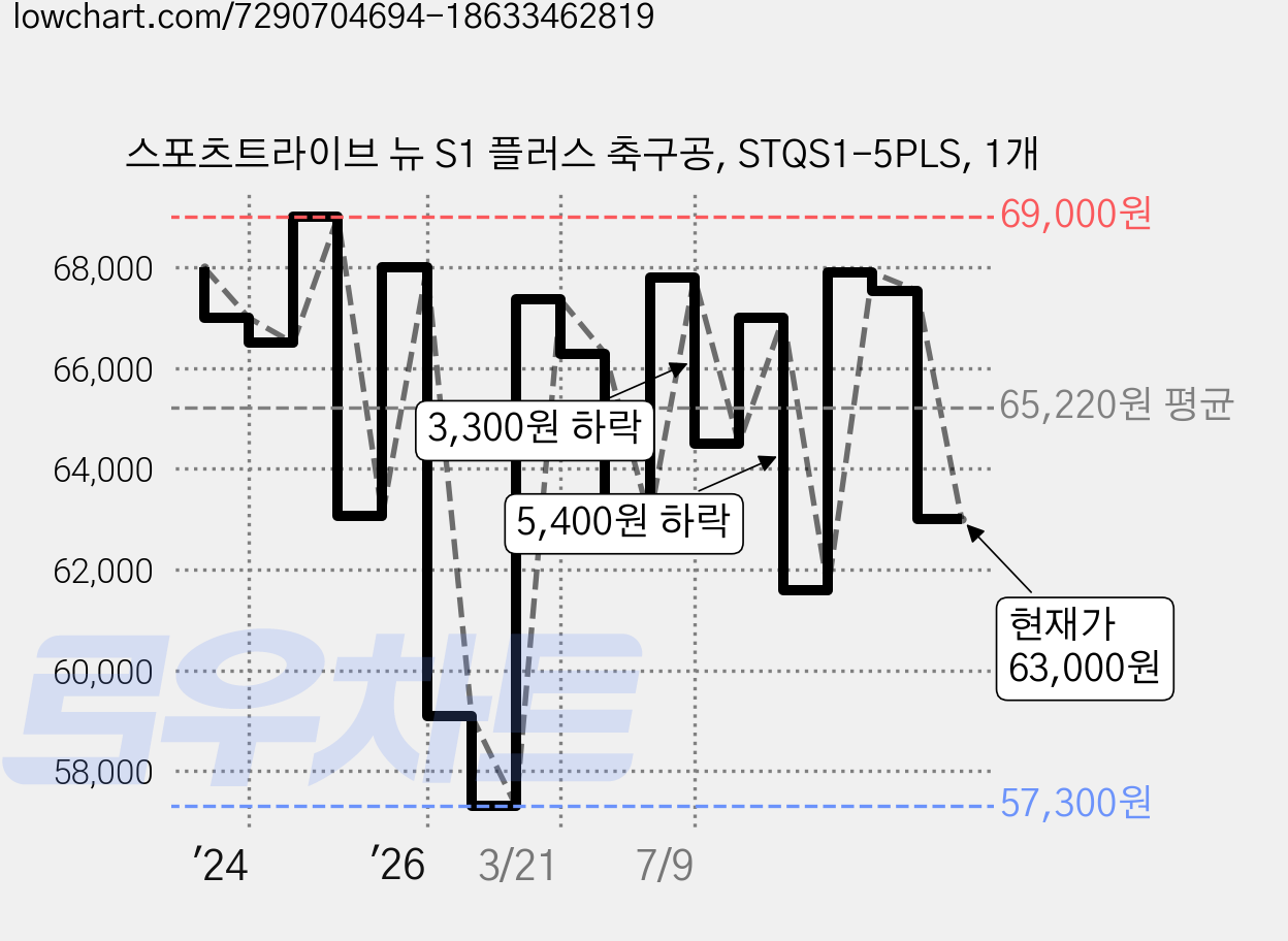스포츠트라이브 뉴 S1 플러스 축구공, STQS1-5PLS, 1개 가격 변동 차트, 현재가 63,000원, 관측 최저가 57,300원