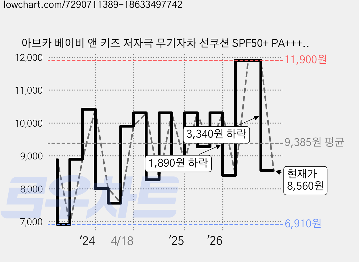 아브카 베이비 앤 키즈 저자극 무기자차 선쿠션 SPF50+ PA++++, 13g, 1개 가격 변동 차트, 현재가 8,560원, 관측 최저가 6,910원