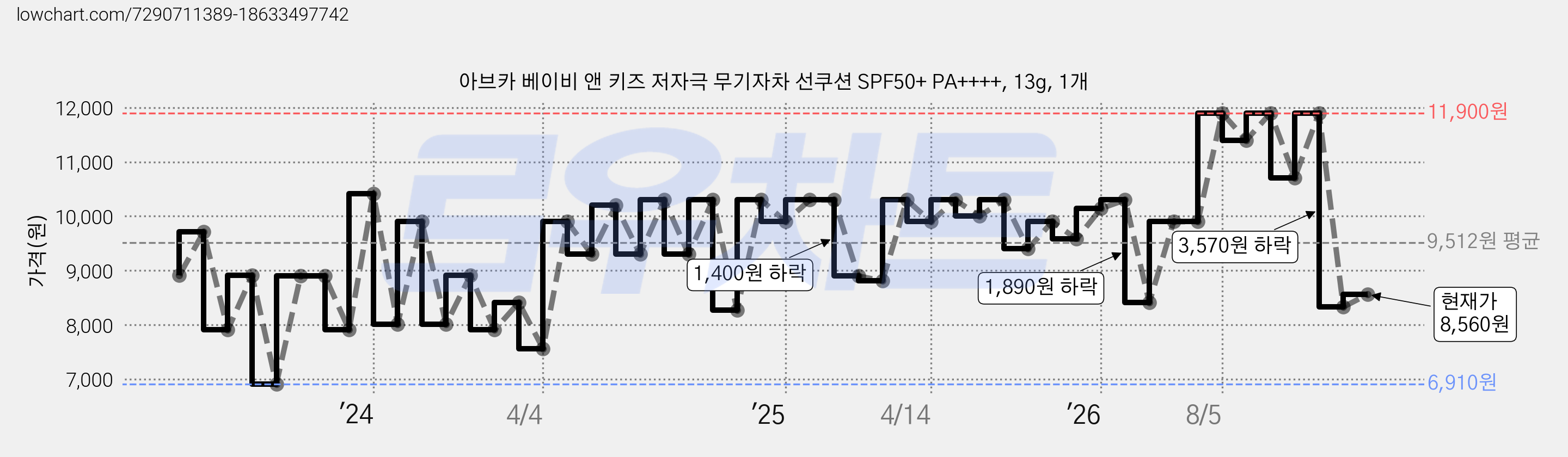 아브카 베이비 앤 키즈 저자극 무기자차 선쿠션 SPF50+ PA++++, 13g, 1개 가격 변동 차트, 현재가 8,560원, 관측 최저가 6,910원