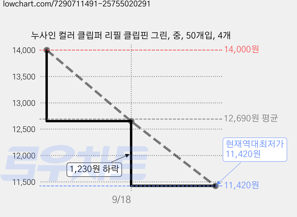 누사인 컬러 클립퍼 리필 클립핀 그린, 중, 50개입, 4개 가격 변동 차트, 현재가 11,420원, 역대최저가