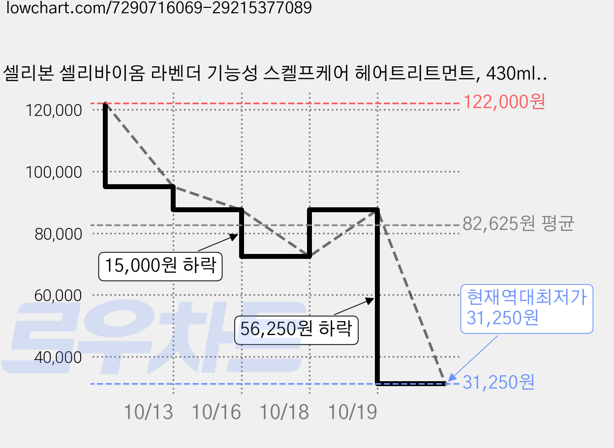 셀리본 셀리바이옴 라벤더 기능성 스켈프케어 헤어트리트먼트, 430ml, 5개 가격 변동 차트, 현재가 31,250원, 역대최저가