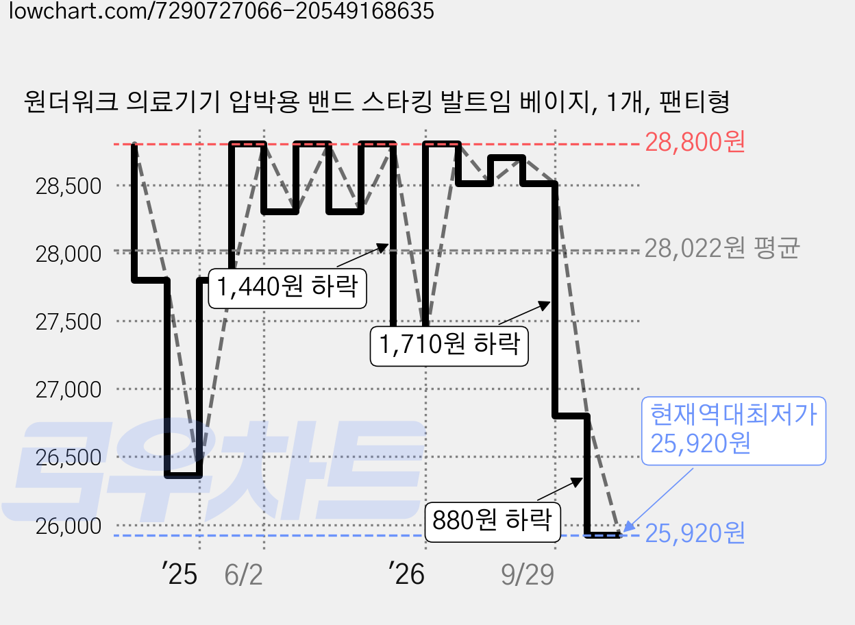 원더워크 의료기기 압박용 밴드 스타킹 발트임 베이지, 1개, 팬티형 가격 변동 차트, 현재가 25,920원, 역대최저가