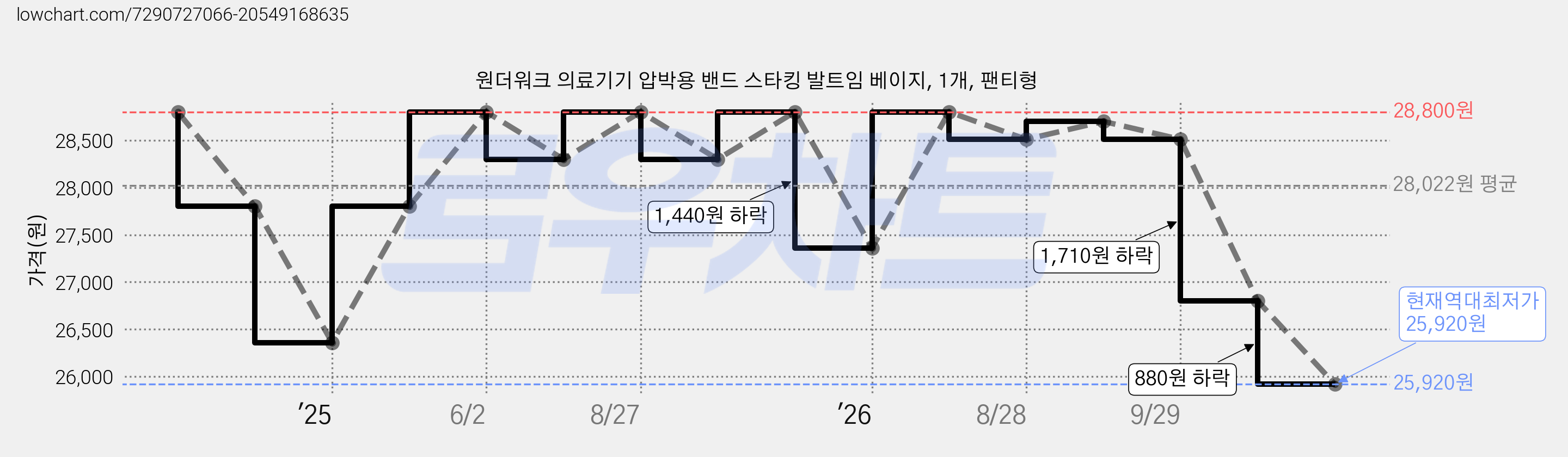 원더워크 의료기기 압박용 밴드 스타킹 발트임 베이지, 1개, 팬티형 가격 변동 차트, 현재가 25,920원, 역대최저가