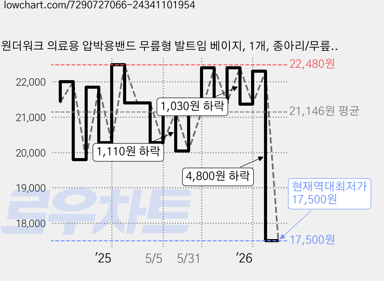 원더워크 의료용 압박용밴드 무릎형 발트임 베이지, 1개, 종아리/무릎형 가격 변동 차트, 현재가 17,500원, 역대최저가