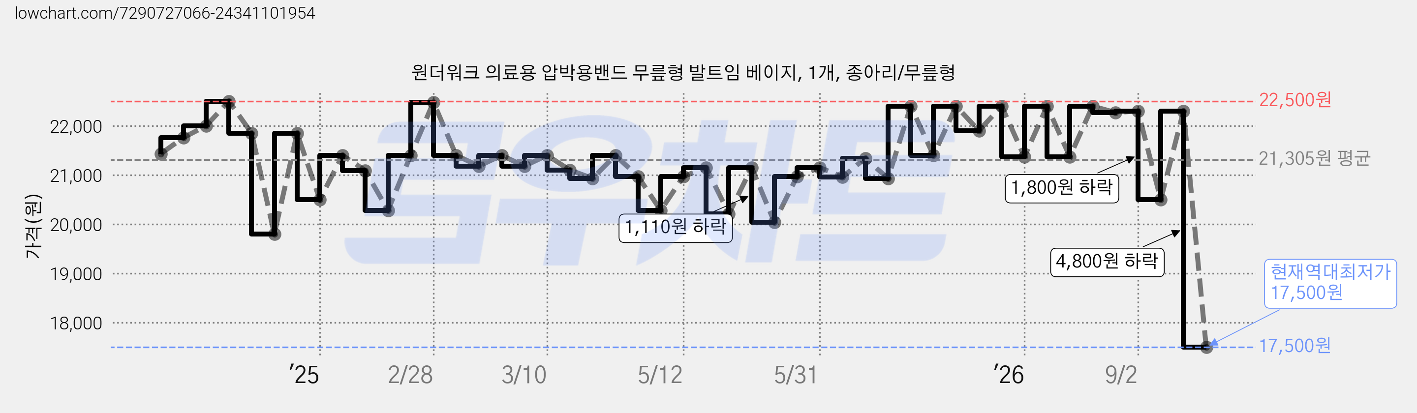 원더워크 의료용 압박용밴드 무릎형 발트임 베이지, 1개, 종아리/무릎형 가격 변동 차트, 현재가 17,500원, 역대최저가