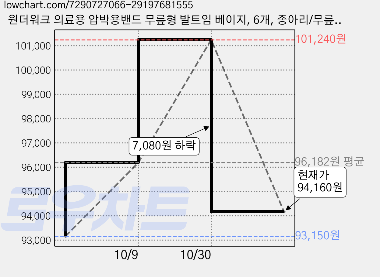 원더워크 의료용 압박용밴드 무릎형 발트임 베이지, 6개, 종아리/무릎형 가격 변동 차트, 현재가 94,160원, 관측 최저가 93,150원