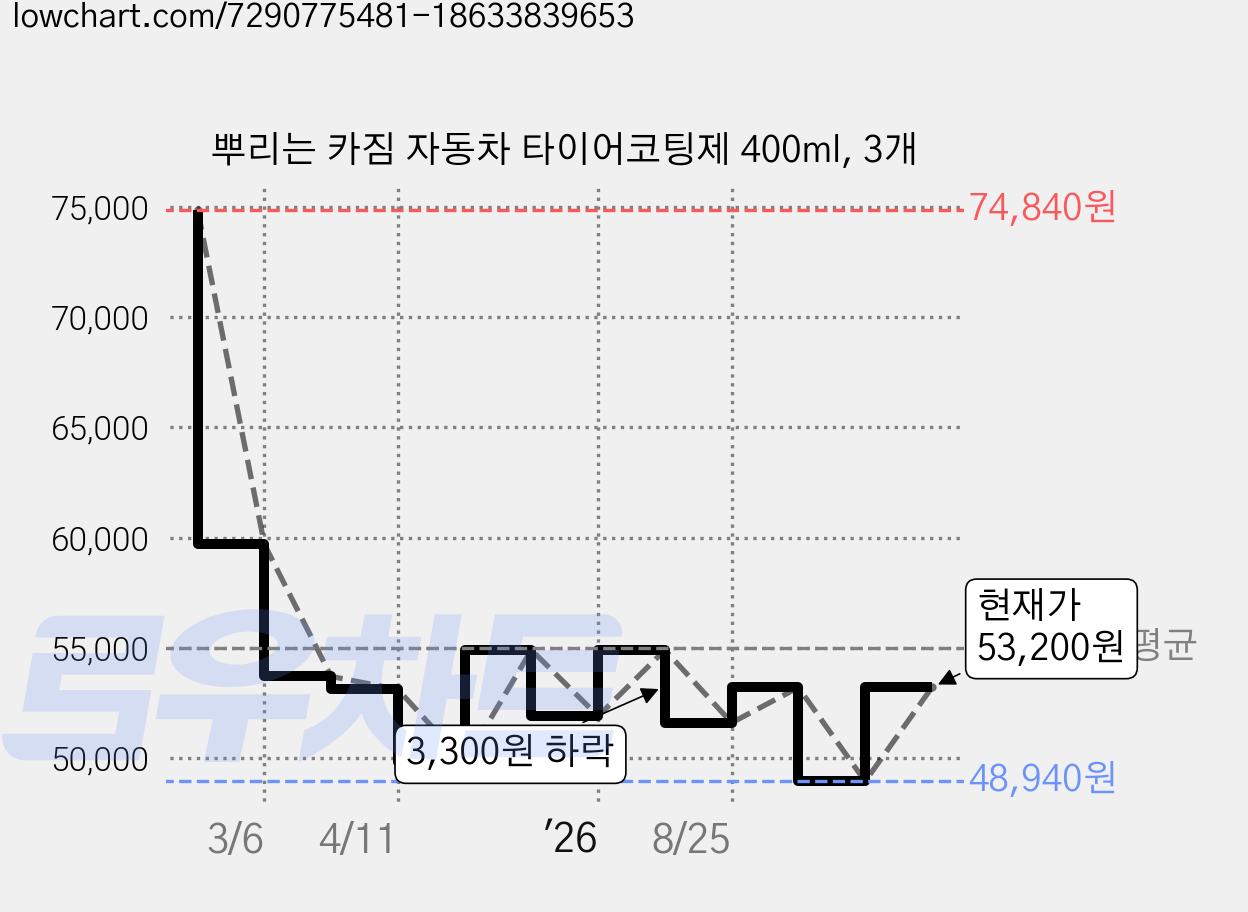 뿌리는 카짐 자동차 타이어코팅제 400ml, 3개 가격 변동 차트, 현재가 53,200원, 관측 최저가 48,940원