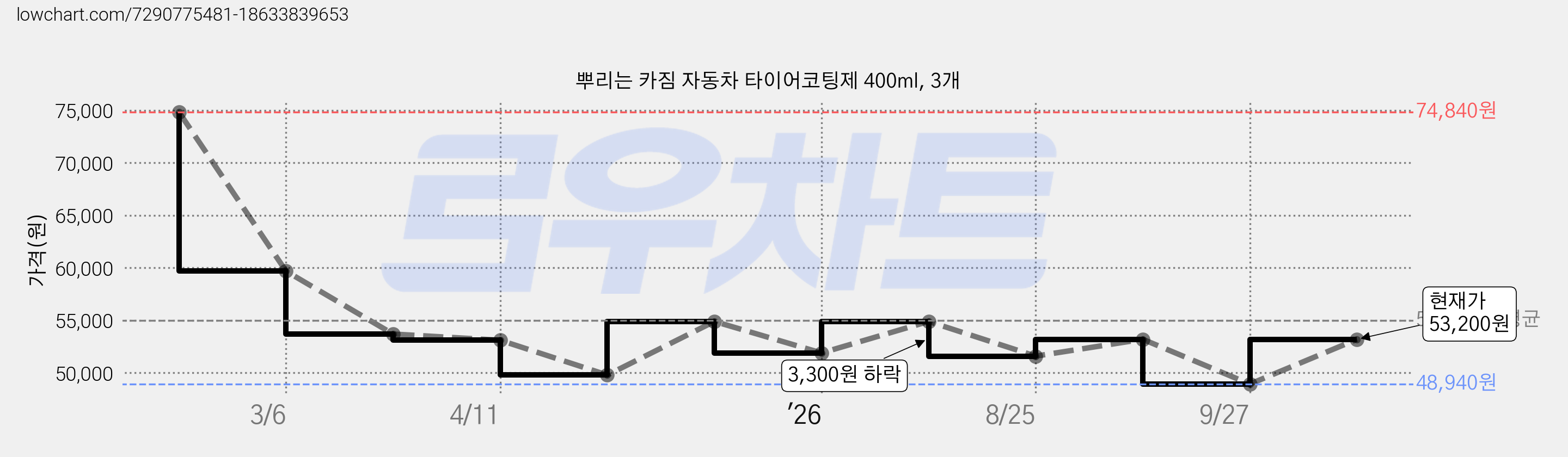 뿌리는 카짐 자동차 타이어코팅제 400ml, 3개 가격 변동 차트, 현재가 53,200원, 관측 최저가 48,940원