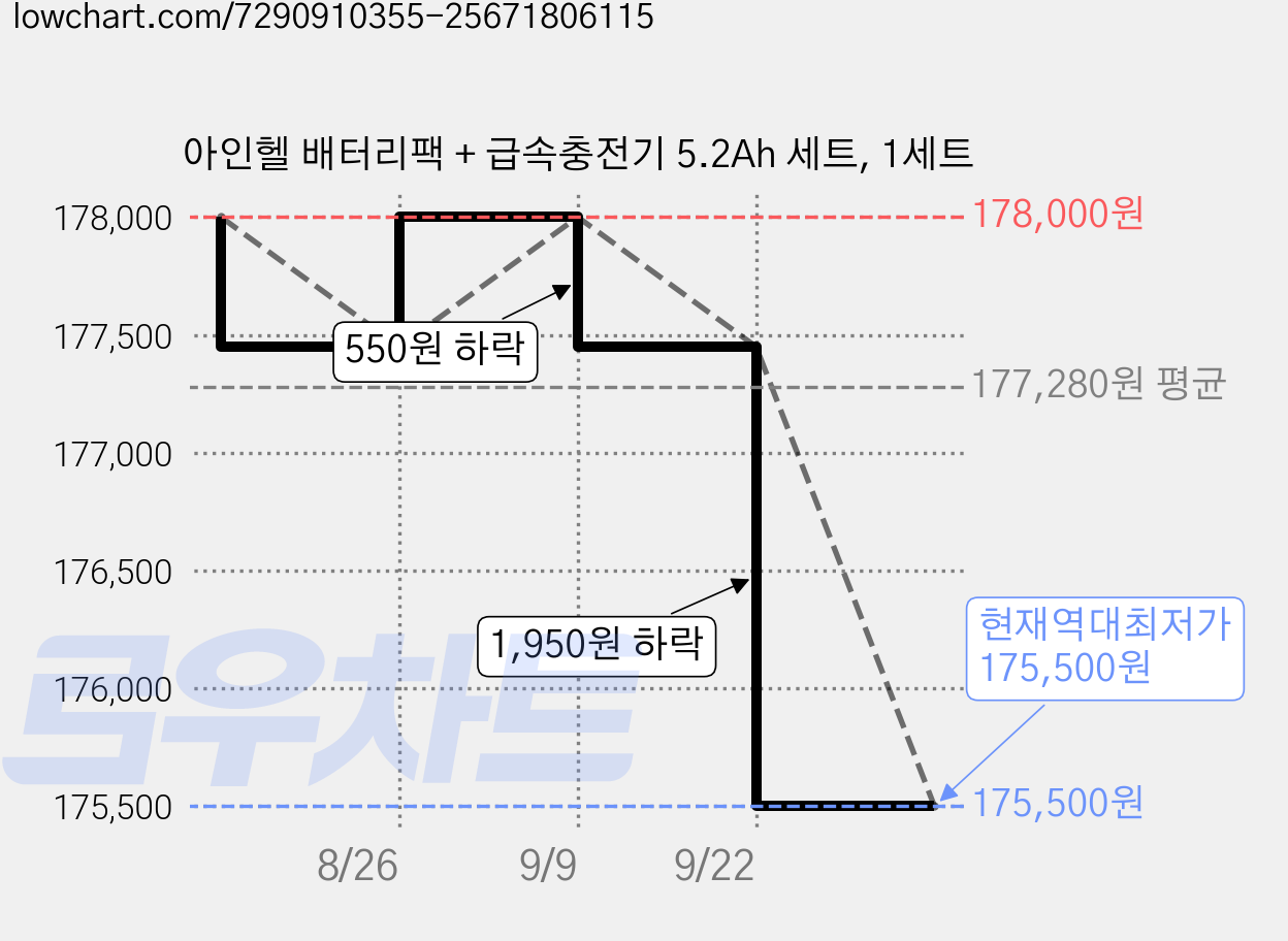 아인헬 배터리팩 + 급속충전기 5.2Ah 세트, 1세트 가격 변동 차트, 현재가 175,500원, 역대최저가