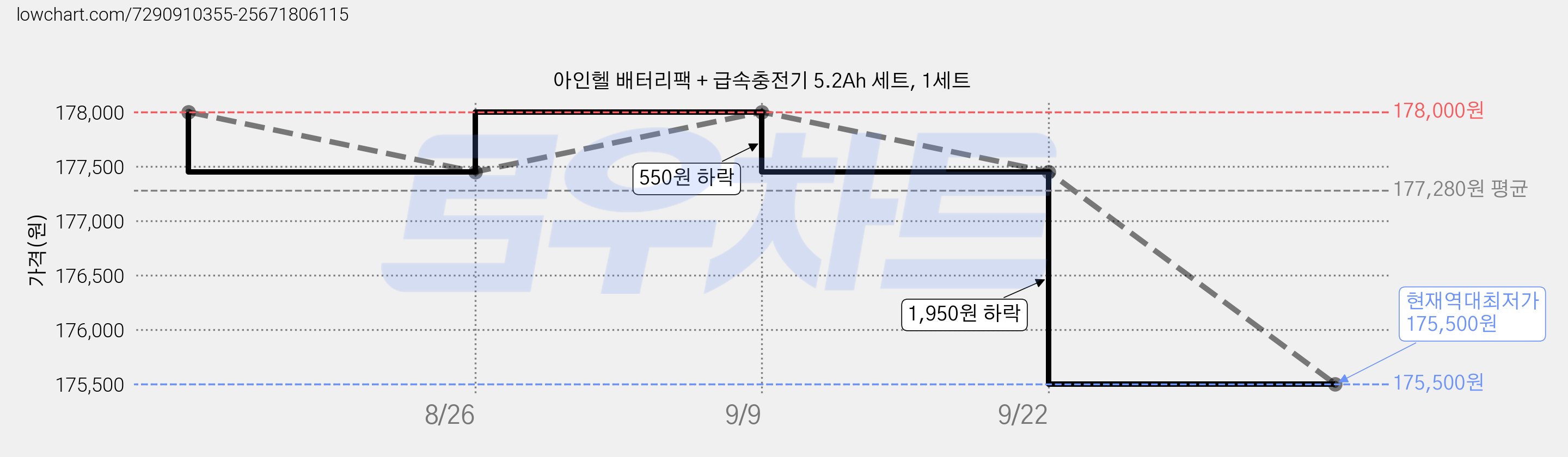 아인헬 배터리팩 + 급속충전기 5.2Ah 세트, 1세트 가격 변동 차트, 현재가 175,500원, 역대최저가