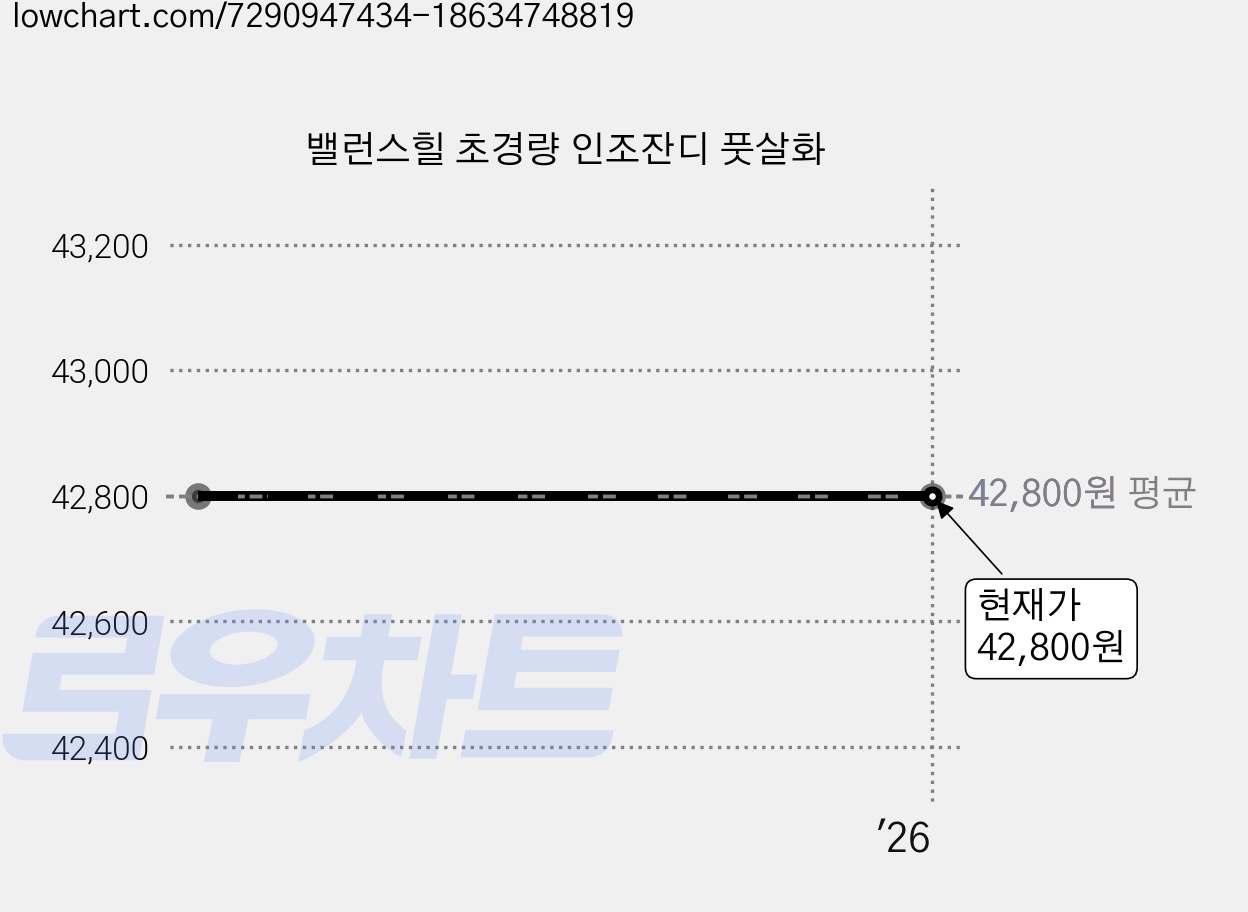 밸런스힐 초경량 인조잔디 풋살화 가격 변동 차트, 현재가 42,800원