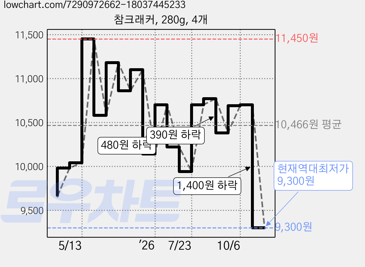 참크래커, 280g, 4개 가격 변동 차트, 현재가 9,300원, 역대최저가
