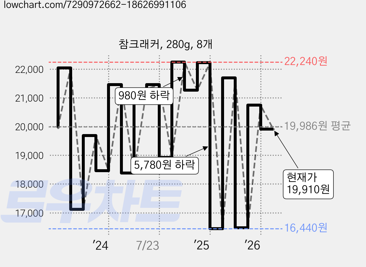 참크래커, 280g, 8개 가격 변동 차트, 현재가 19,910원, 관측 최저가 16,440원