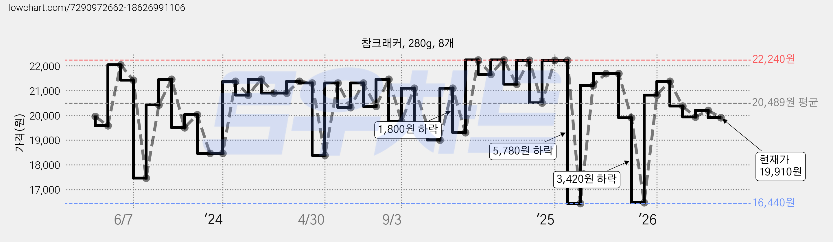 참크래커, 280g, 8개 가격 변동 차트, 현재가 19,910원, 관측 최저가 16,440원