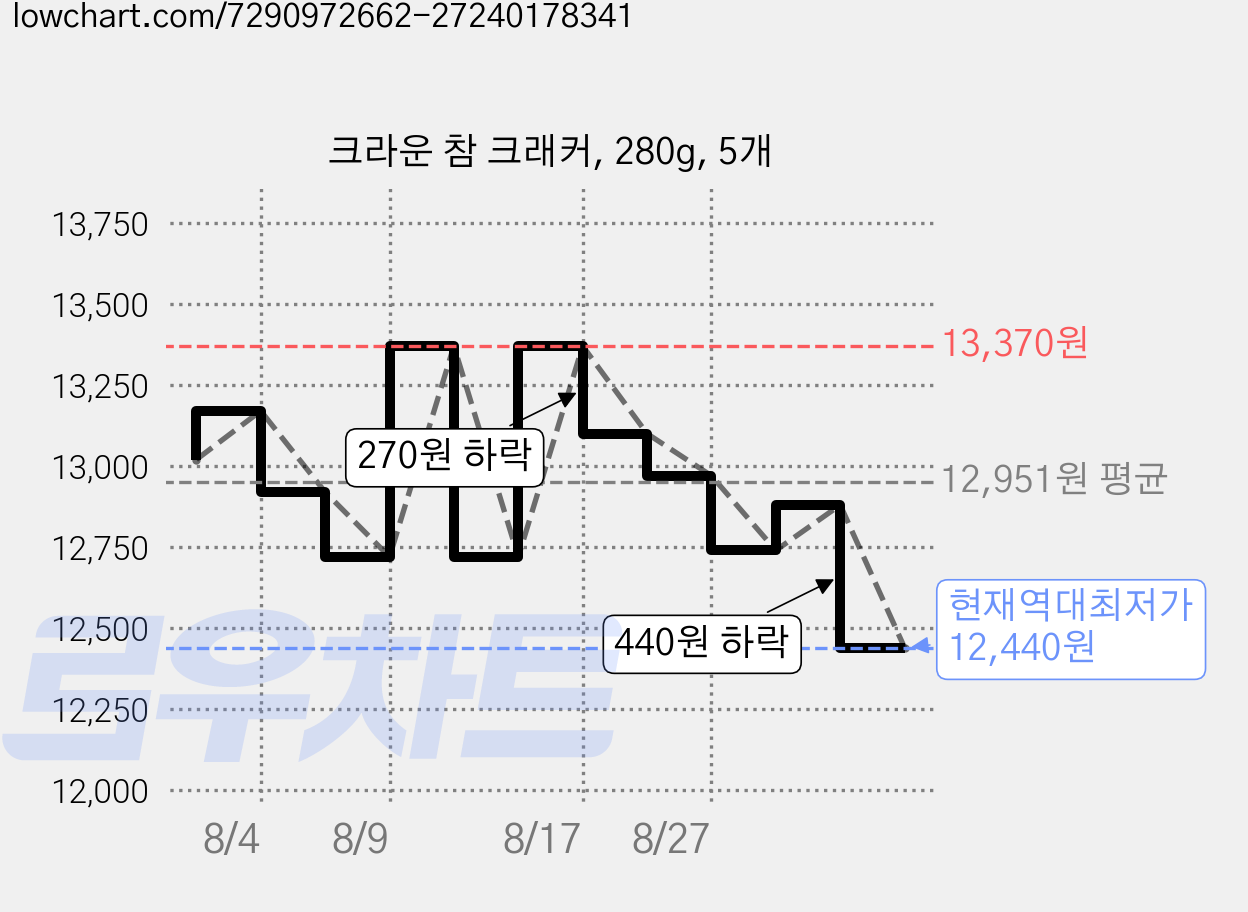 크라운 참 크래커, 280g, 5개 가격 변동 차트, 현재가 12,440원, 역대최저가