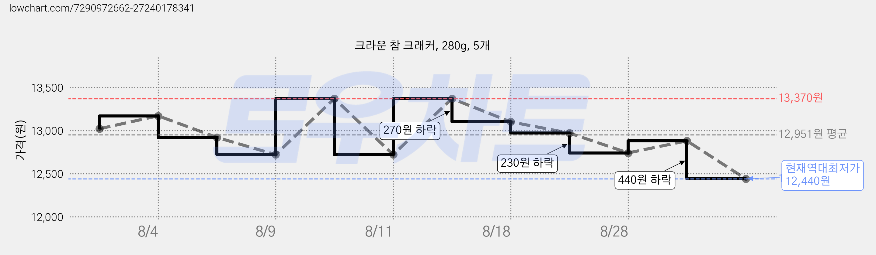 크라운 참 크래커, 280g, 5개 가격 변동 차트, 현재가 12,440원, 역대최저가