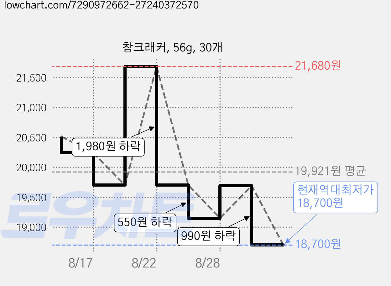 참크래커, 56g, 30개 가격 변동 차트, 현재가 18,700원, 역대최저가