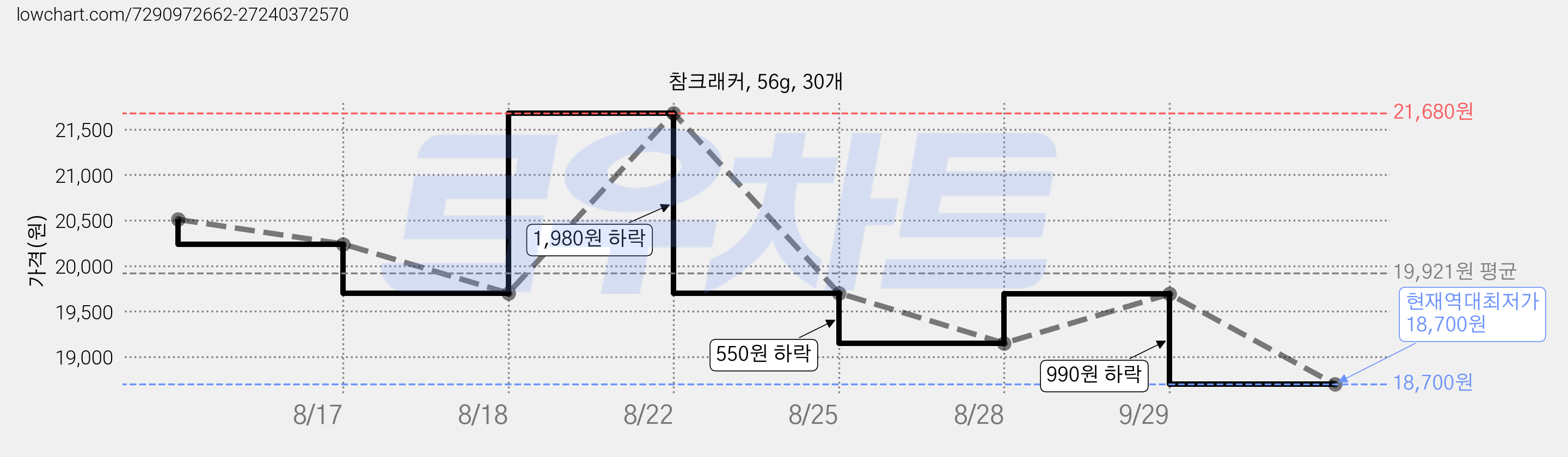 참크래커, 56g, 30개 가격 변동 차트, 현재가 18,700원, 역대최저가
