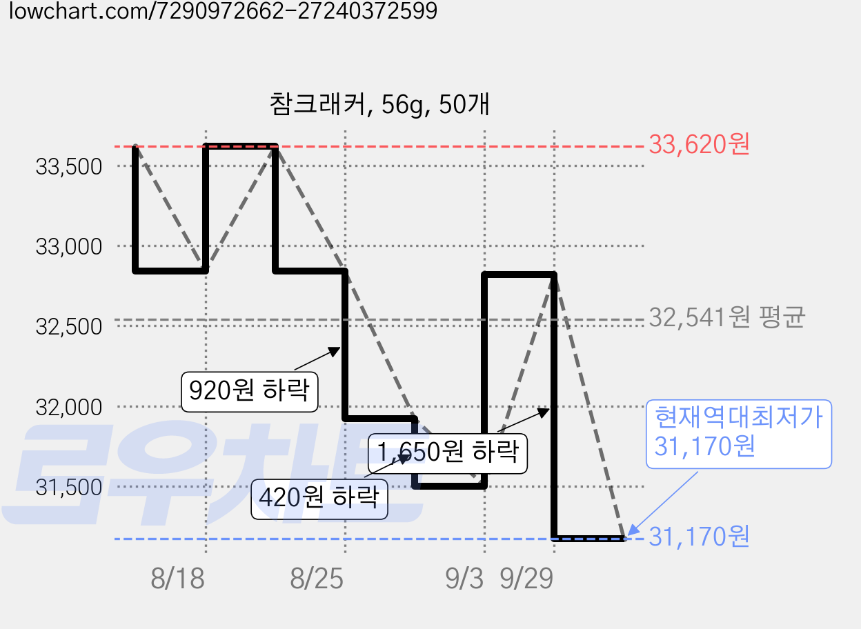 참크래커, 56g, 50개 가격 변동 차트, 현재가 31,170원, 역대최저가