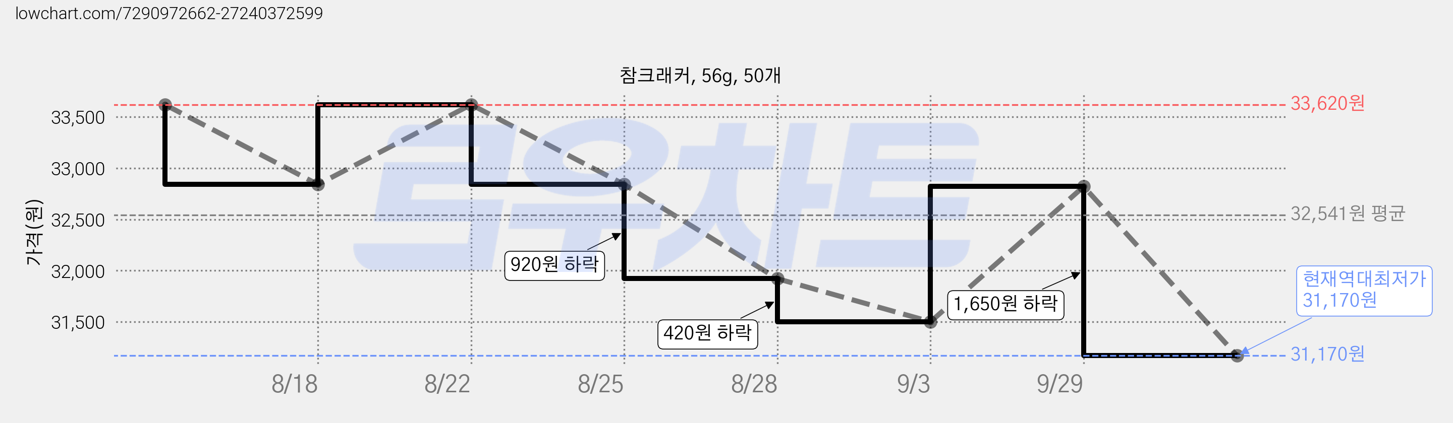 참크래커, 56g, 50개 가격 변동 차트, 현재가 31,170원, 역대최저가