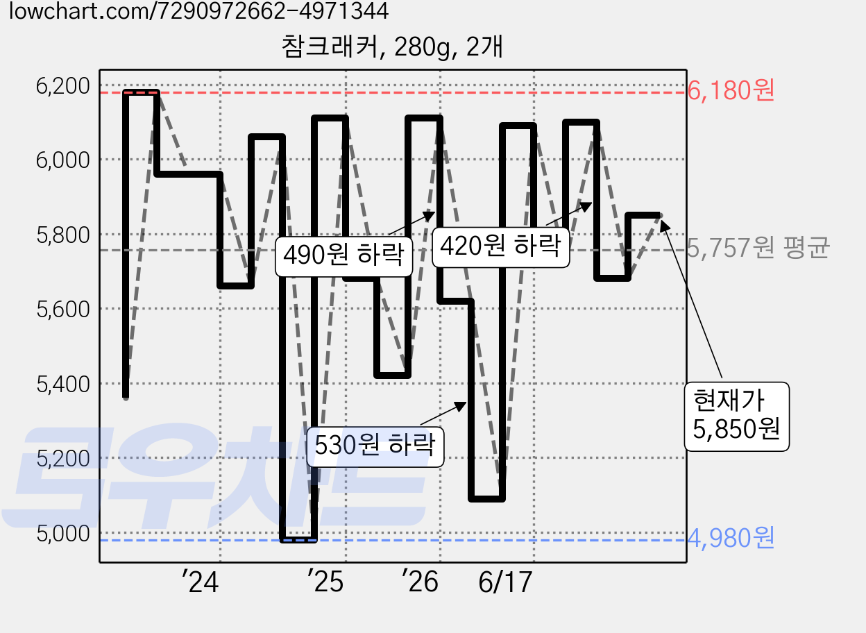참크래커, 280g, 2개 가격 변동 차트, 현재가 5,850원, 관측 최저가 4,980원