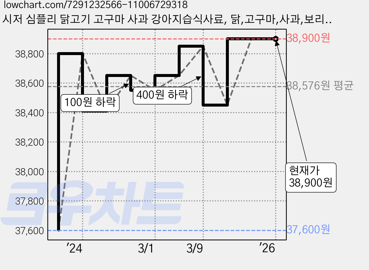 시저 심플리 닭고기 고구마 사과 강아지습식사료, 닭,고구마,사과,보리,시금치, 37g, 20개 가격 변동 차트, 현재가 38,900원, 역대최저가