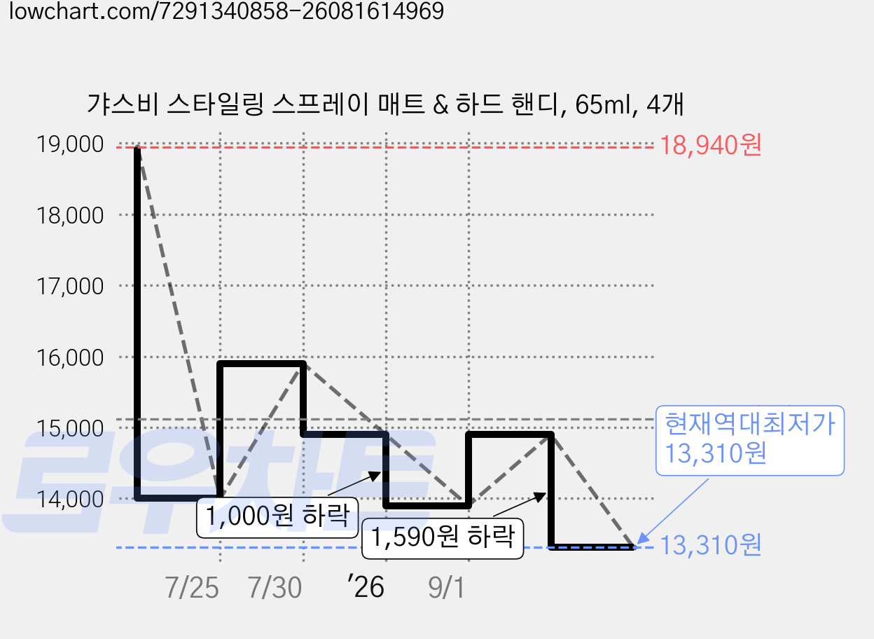 갸스비 스타일링 스프레이 매트 & 하드 핸디, 65ml, 4개 가격 변동 차트, 현재가 13,310원, 역대최저가