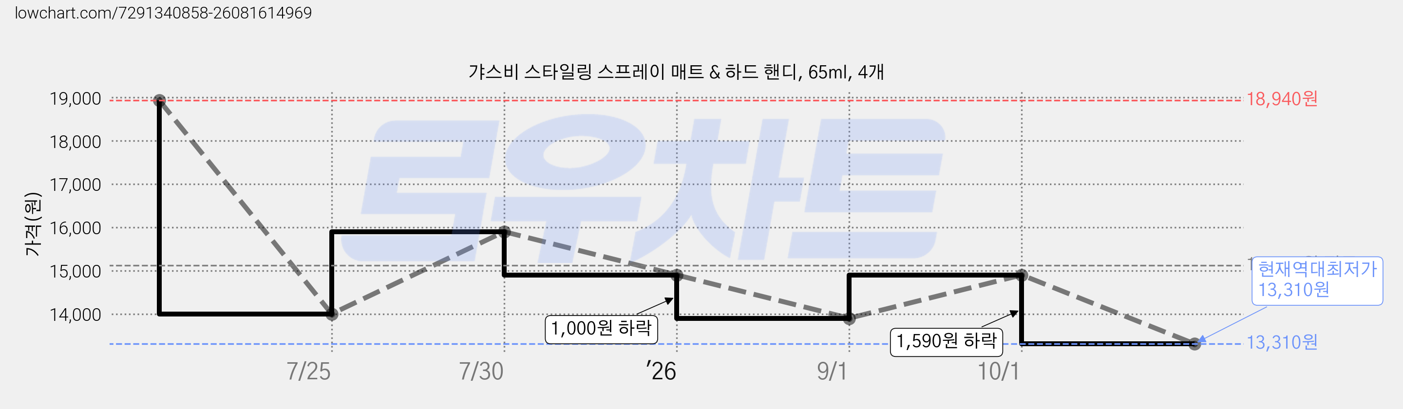 갸스비 스타일링 스프레이 매트 & 하드 핸디, 65ml, 4개 가격 변동 차트, 현재가 13,310원, 역대최저가