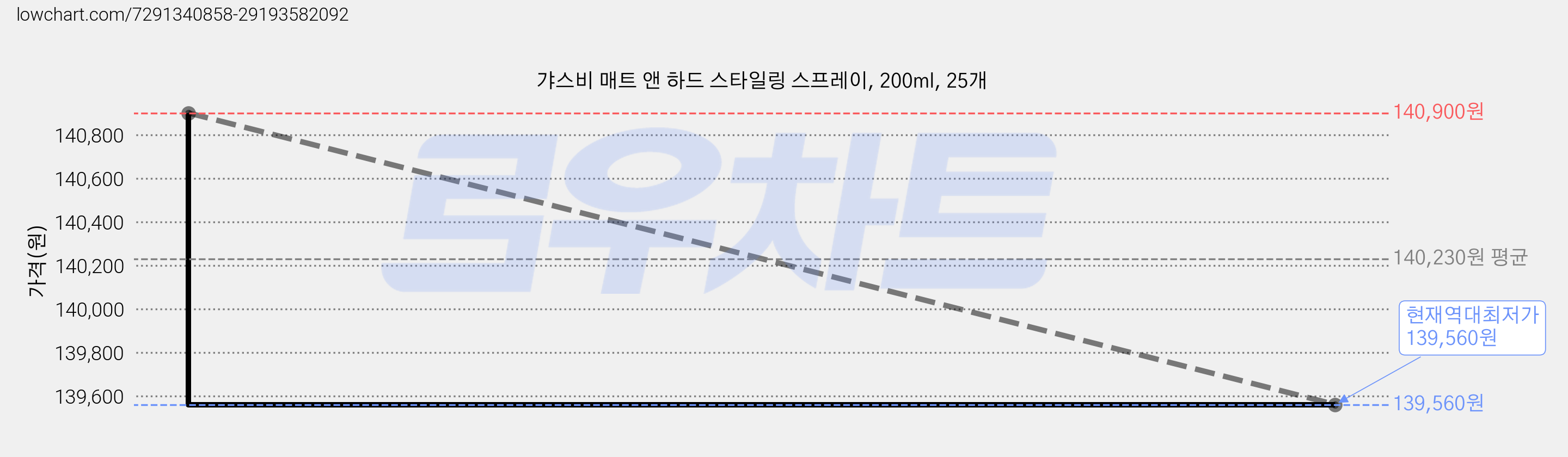 갸스비 매트 앤 하드 스타일링 스프레이, 200ml, 25개 가격 변동 차트, 현재가 139,560원, 역대최저가