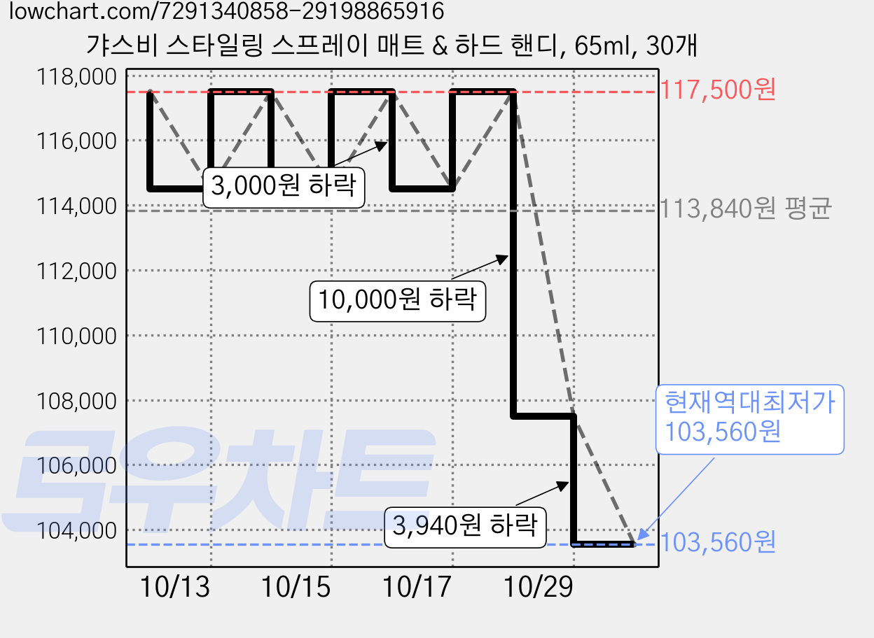 갸스비 스타일링 스프레이 매트 & 하드 핸디, 65ml, 30개 가격 변동 차트, 현재가 103,560원, 역대최저가