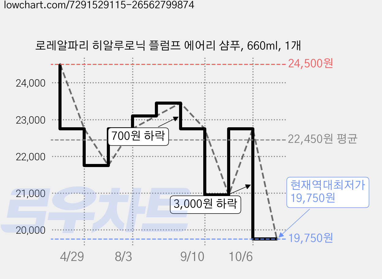 로레알파리 히알루로닉 플럼프 에어리 샴푸, 660ml, 1개 가격 변동 차트, 현재가 19,750원, 역대최저가