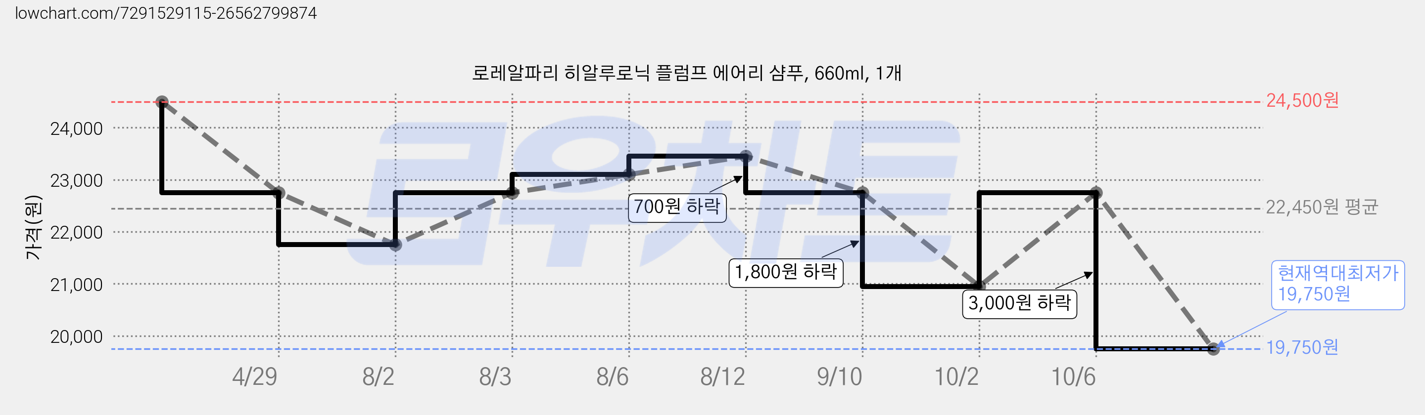 로레알파리 히알루로닉 플럼프 에어리 샴푸, 660ml, 1개 가격 변동 차트, 현재가 19,750원, 역대최저가