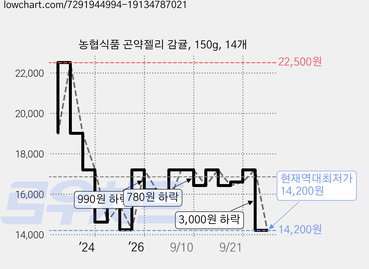 농협식품 곤약젤리 감귤, 150g, 14개 가격 변동 차트, 현재가 14,200원, 역대최저가