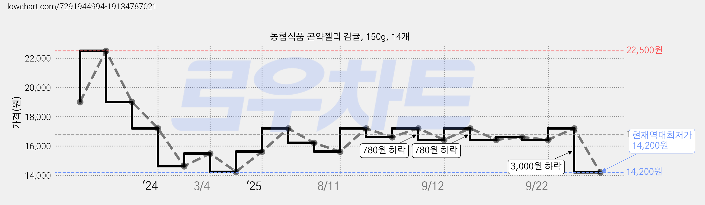 농협식품 곤약젤리 감귤, 150g, 14개 가격 변동 차트, 현재가 14,200원, 역대최저가