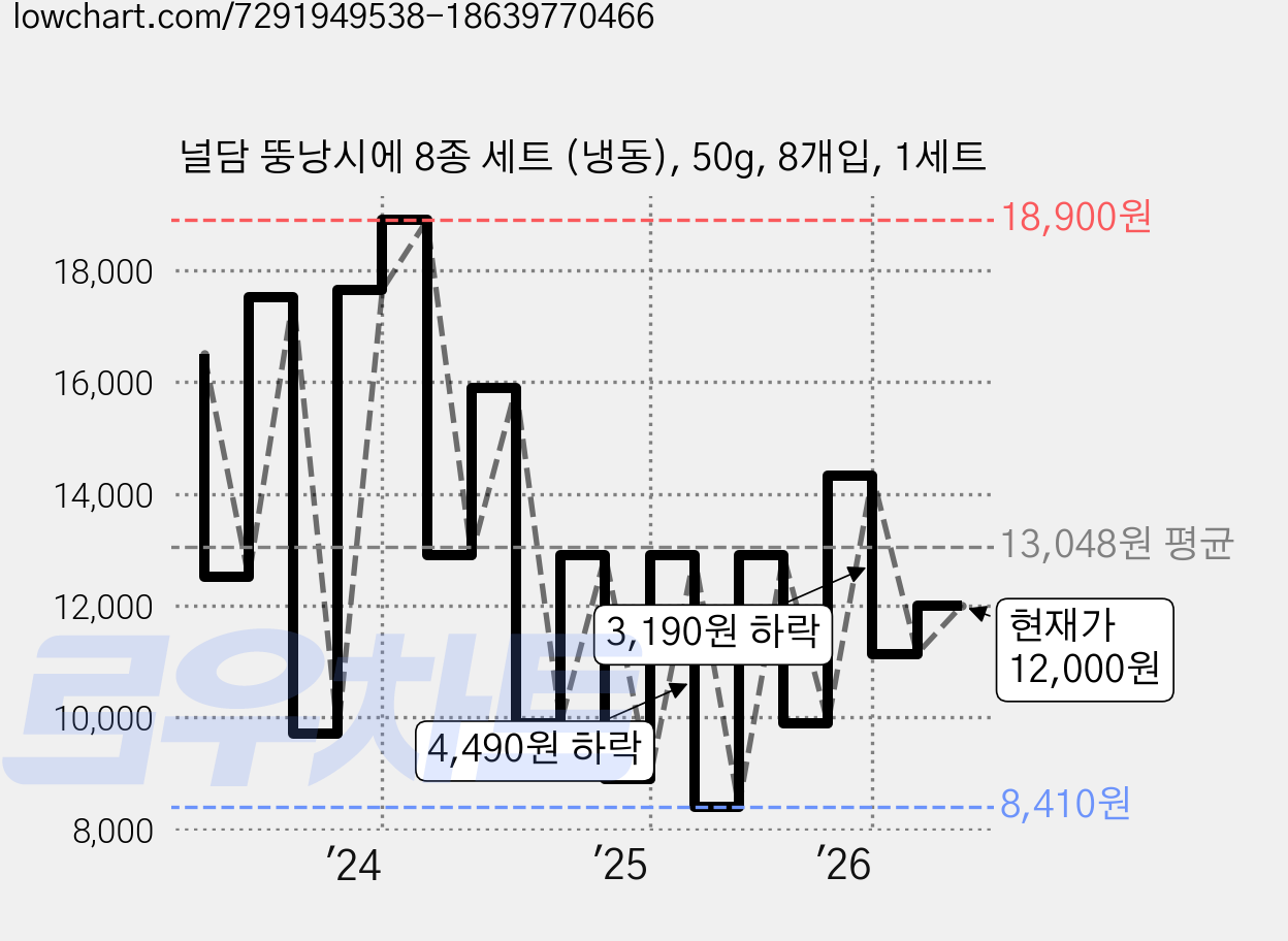 널담 뚱낭시에 8종 세트 (냉동), 50g, 8개입, 1세트 가격 변동 차트, 현재가 12,000원, 관측 최저가 8,410원
