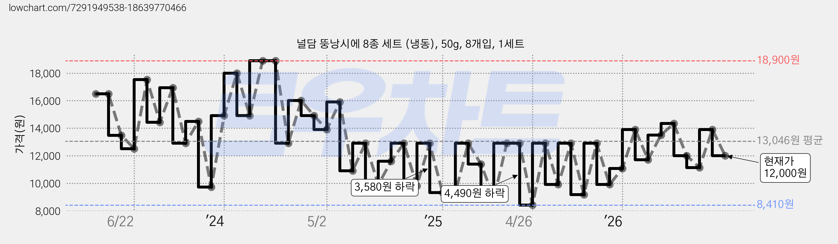 널담 뚱낭시에 8종 세트 (냉동), 50g, 8개입, 1세트 가격 변동 차트, 현재가 12,000원, 관측 최저가 8,410원
