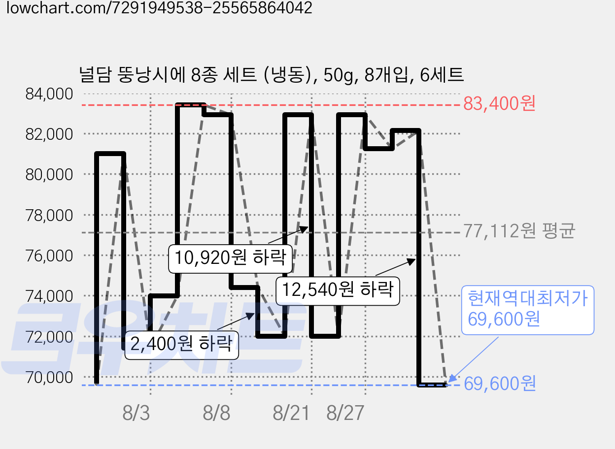 널담 뚱낭시에 8종 세트 (냉동), 50g, 8개입, 6세트 가격 변동 차트, 현재가 69,600원, 역대최저가