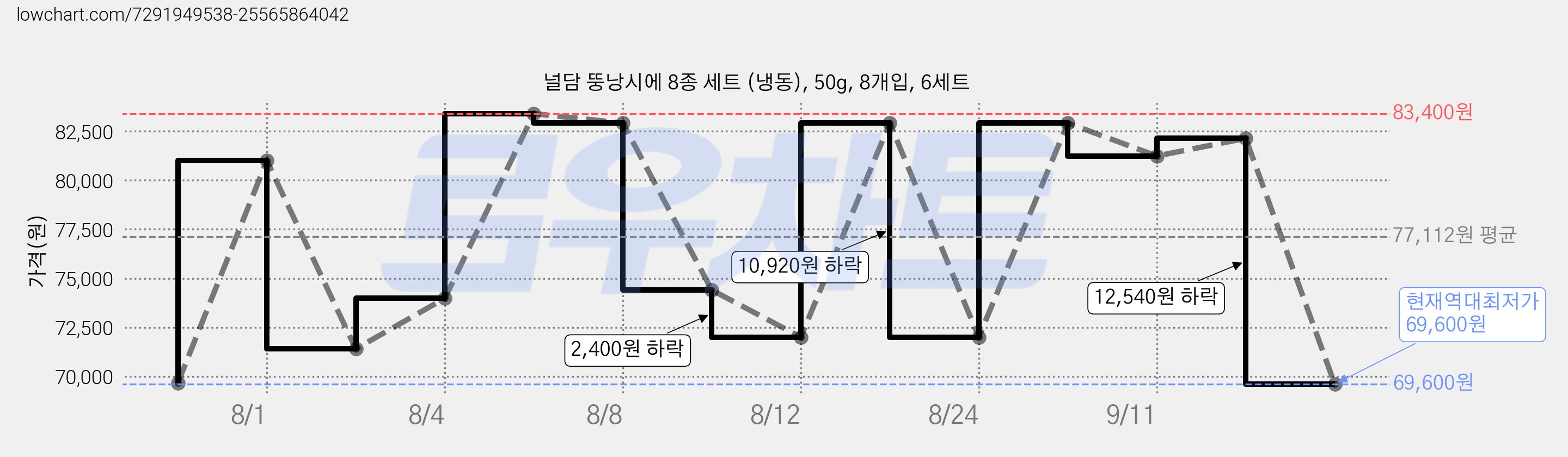 널담 뚱낭시에 8종 세트 (냉동), 50g, 8개입, 6세트 가격 변동 차트, 현재가 69,600원, 역대최저가