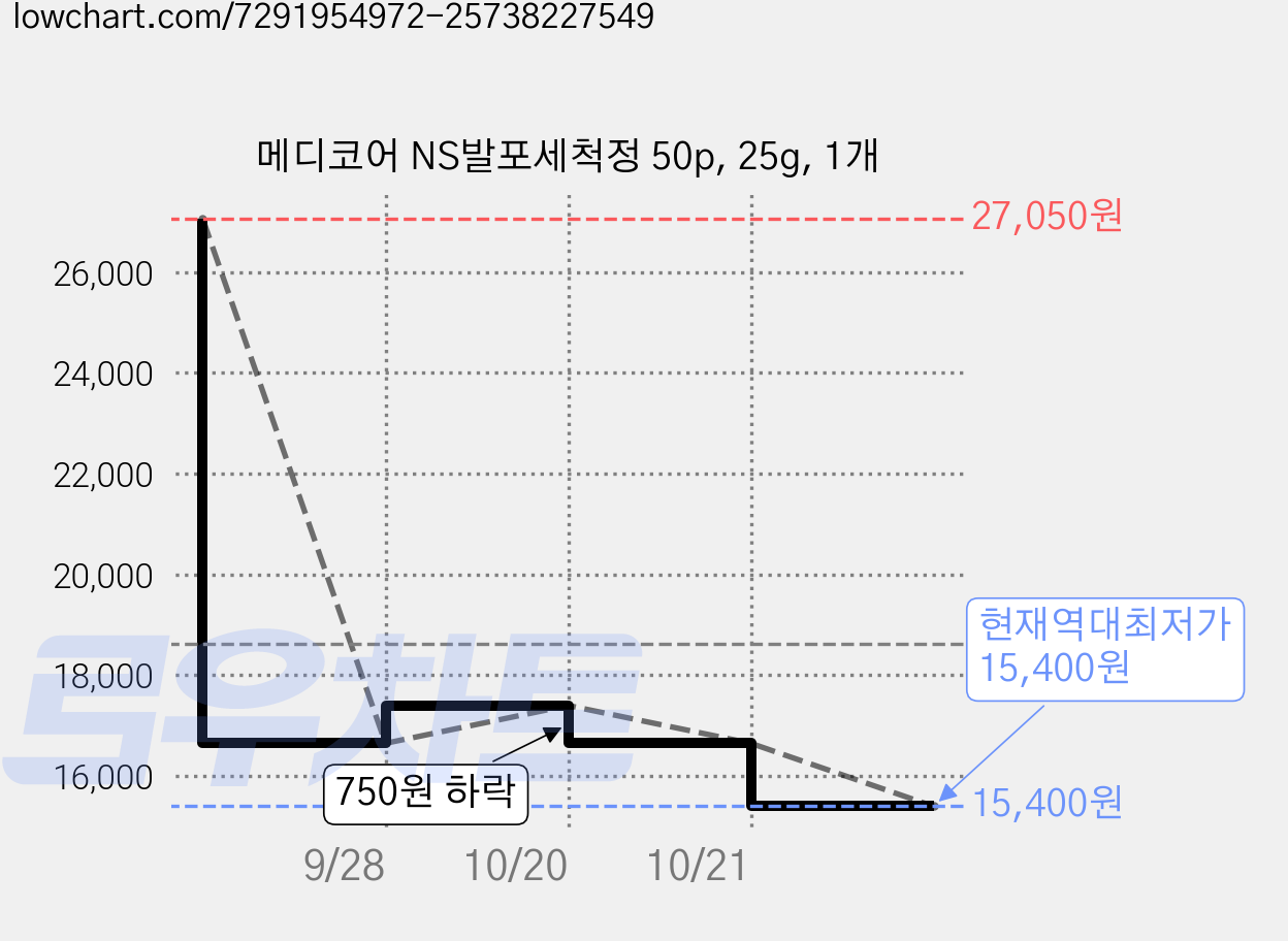 메디코어 NS발포세척정 50p, 25g, 1개 가격 변동 차트, 현재가 15,400원, 역대최저가