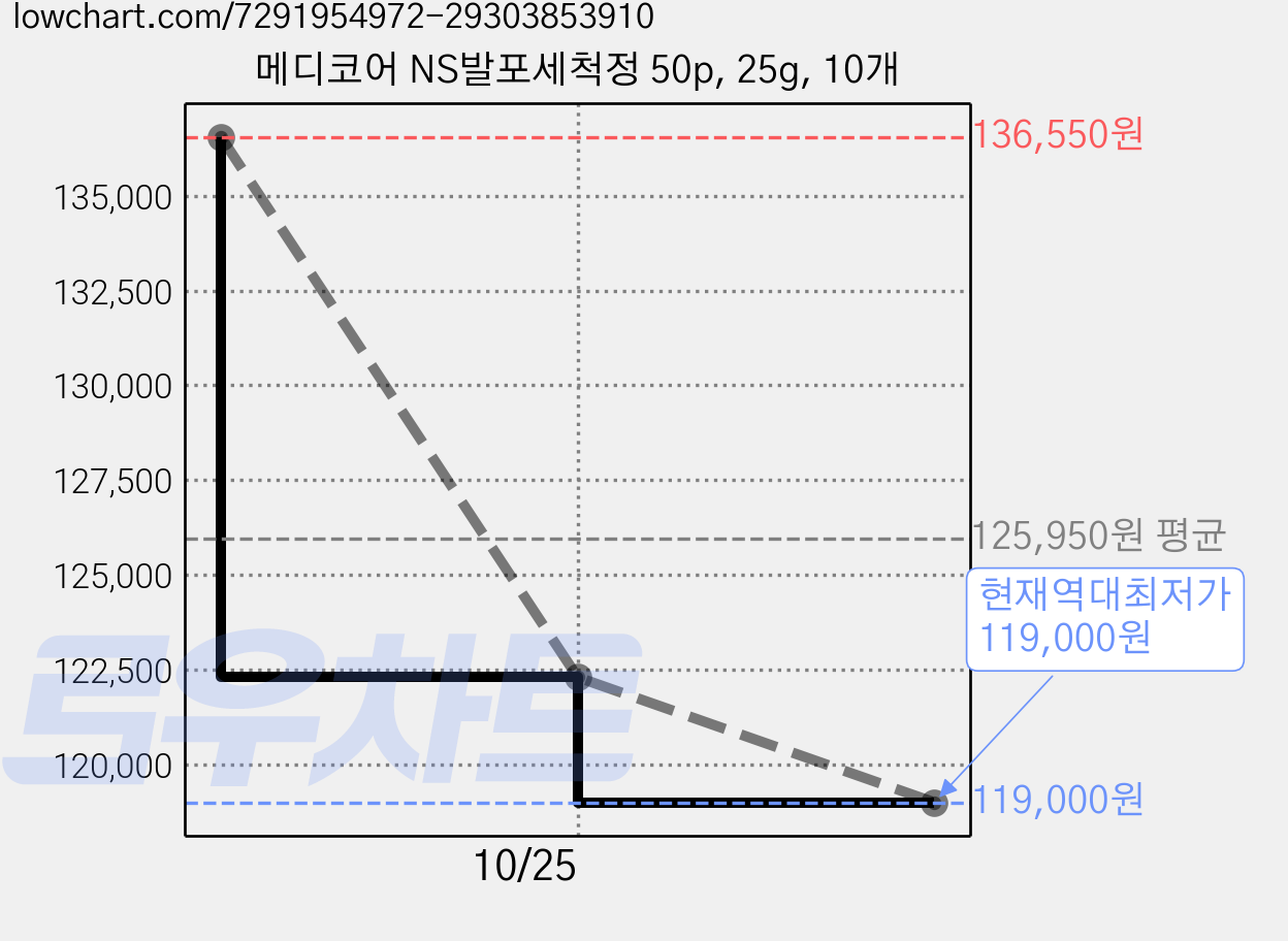 메디코어 NS발포세척정 50p, 25g, 10개 가격 변동 차트, 현재가 119,000원, 역대최저가