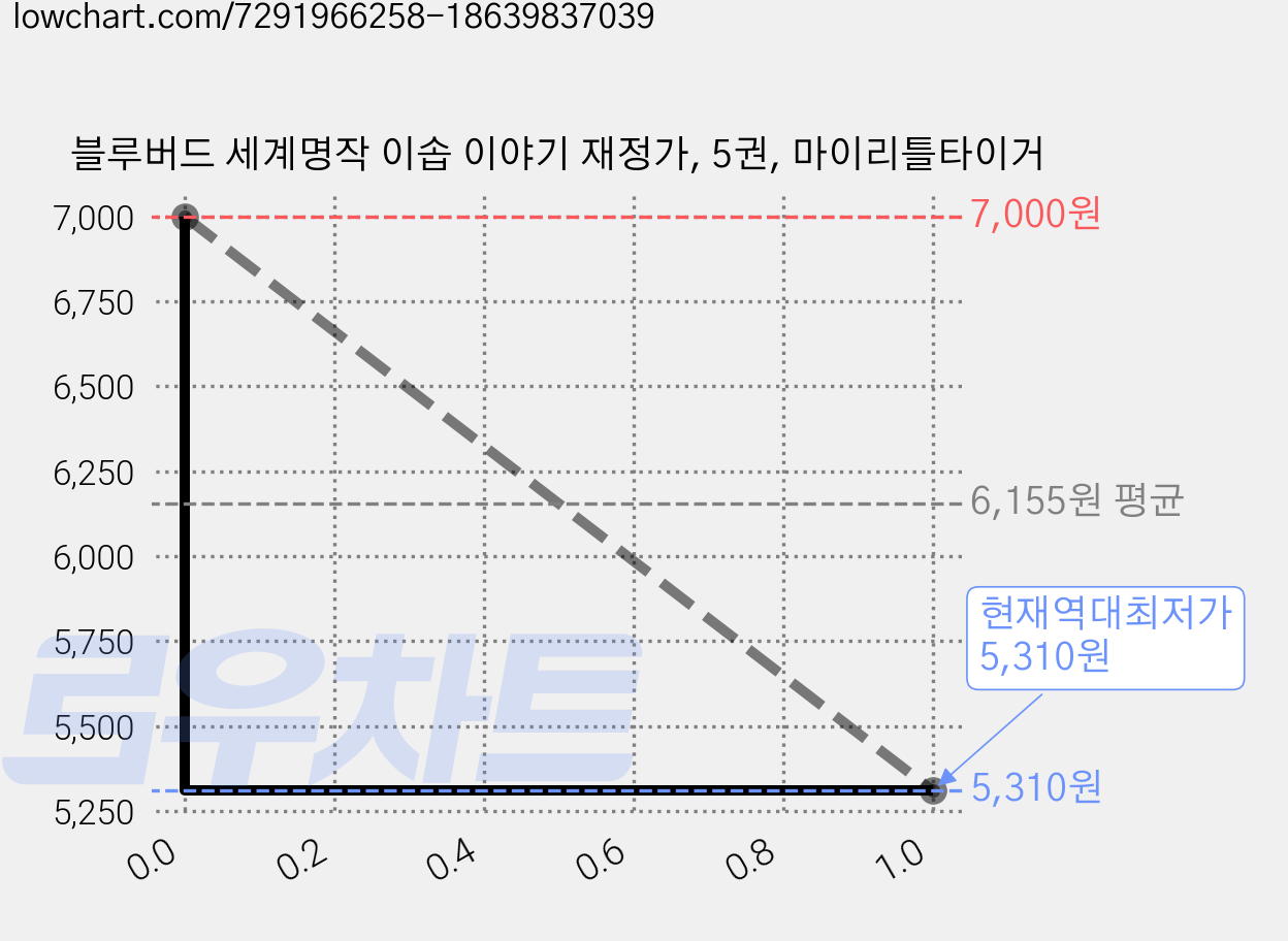 블루버드 세계명작 이솝 이야기 재정가, 5권, 마이리틀타이거 가격 변동 차트, 현재가 5,310원, 역대최저가