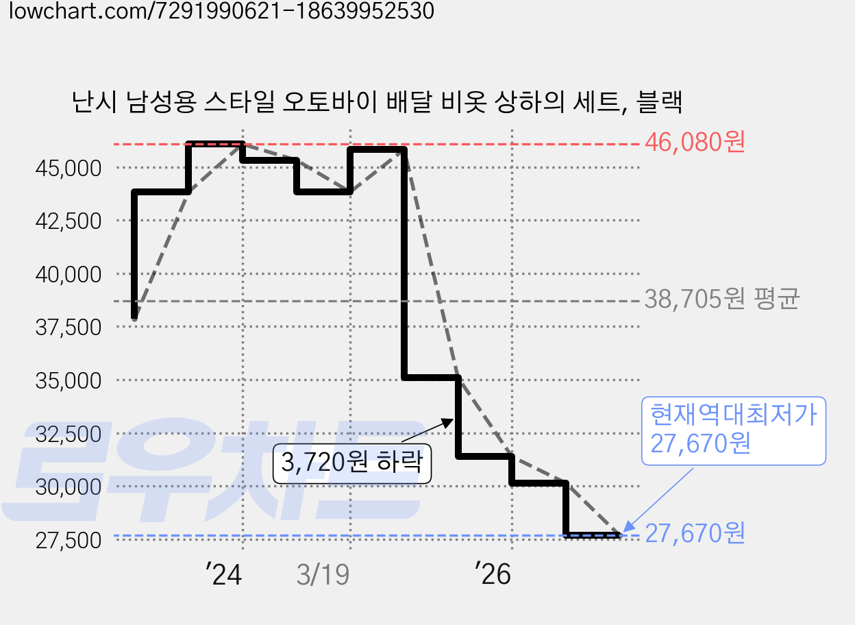 난시 남성용 스타일 오토바이 배달 비옷 상하의 세트, 블랙 가격 변동 차트, 현재가 27,670원, 역대최저가