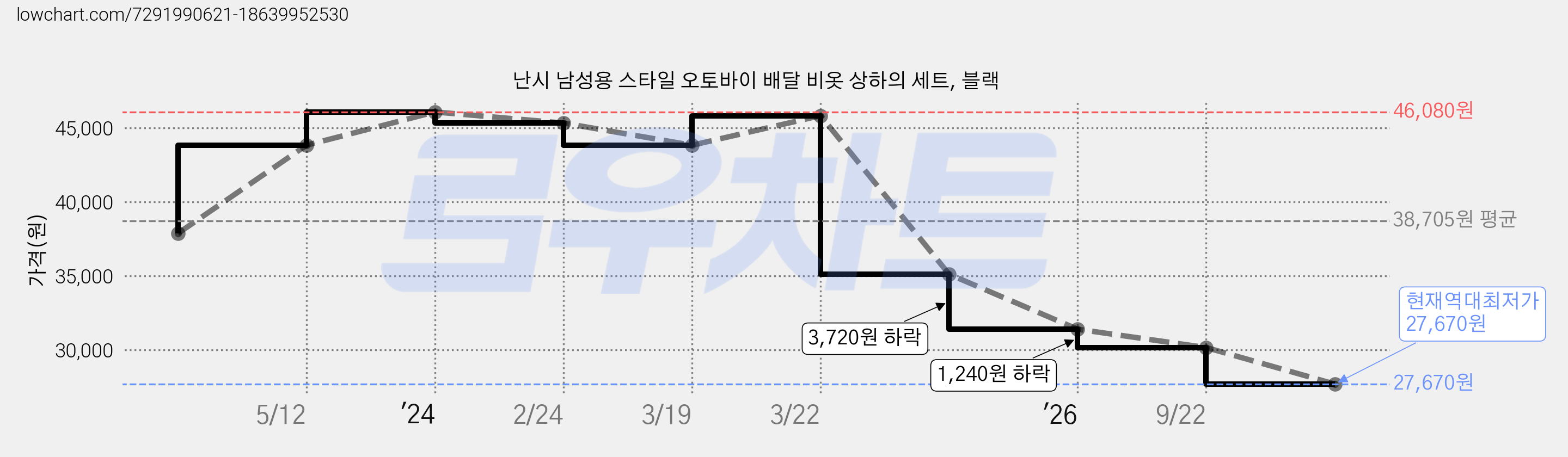 난시 남성용 스타일 오토바이 배달 비옷 상하의 세트, 블랙 가격 변동 차트, 현재가 27,670원, 역대최저가