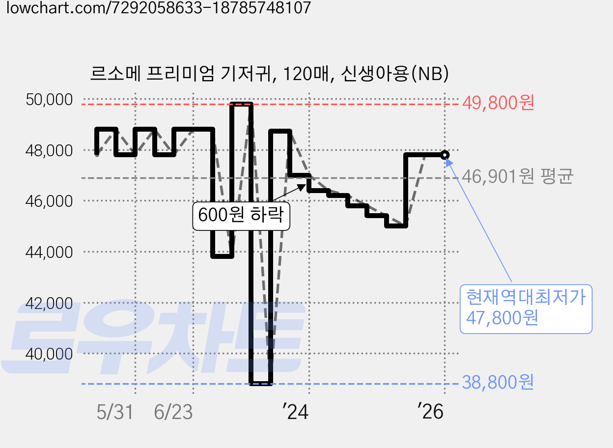 르소메 프리미엄 기저귀, 120매, 신생아용(NB) 가격 변동 차트, 현재가 47,800원, 역대최저가
